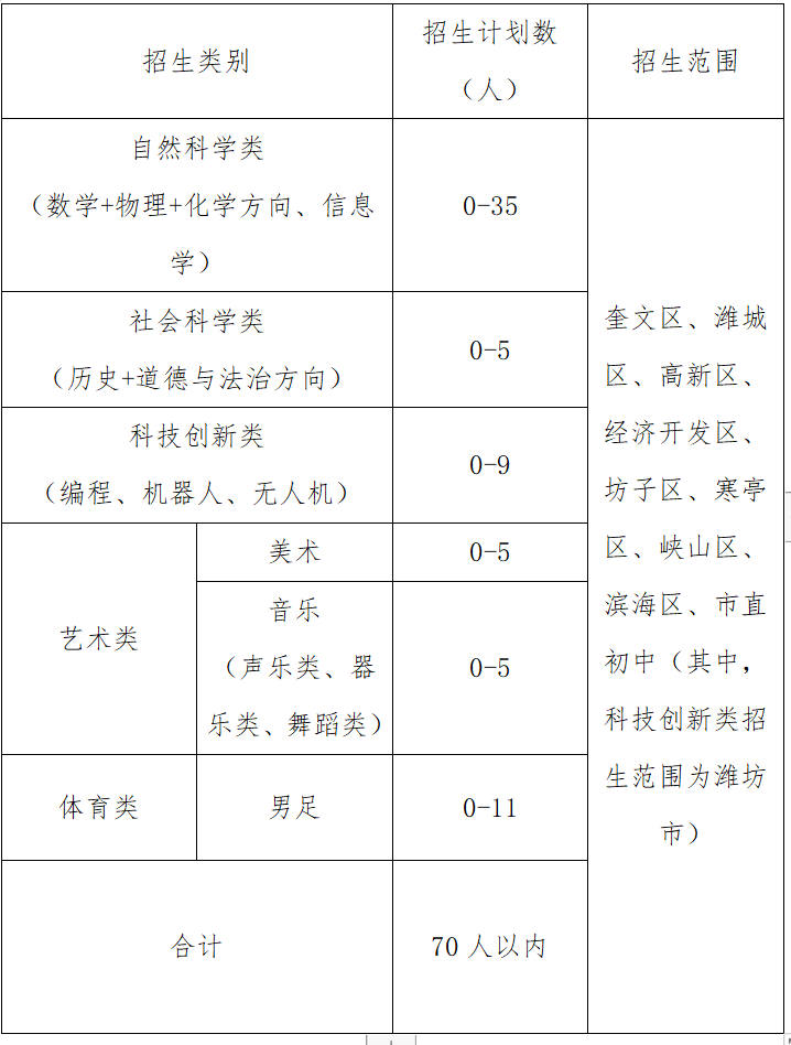 明确了！潍坊北辰中学2022年特殊才能学生招生方案公布